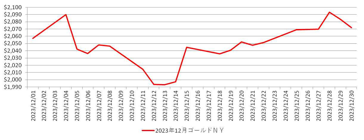 NYの金相場推移グラフ：2023年12月