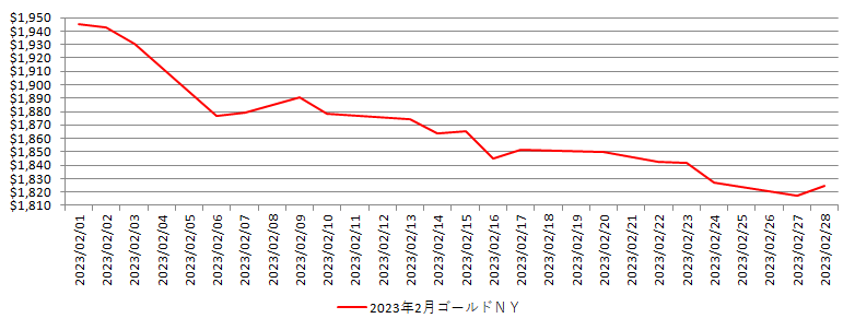 NYの金相場推移グラフ：2023年2月