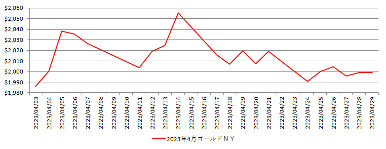 NYの金相場推移グラフ：2023年4月