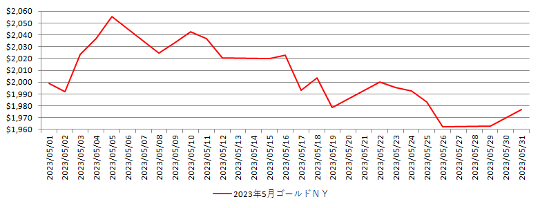 NYの金相場推移グラフ：2023年5月