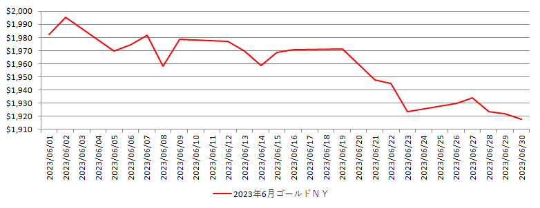 NYの金相場推移グラフ：2023年6月