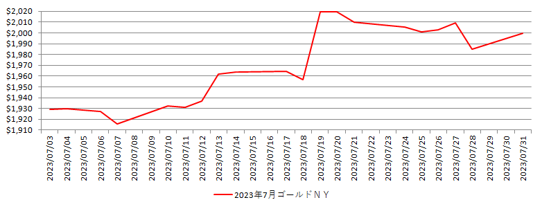 NYの金相場推移グラフ：2023年7月