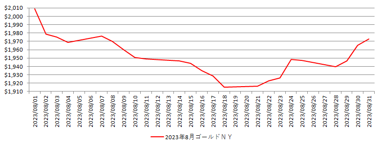 NYの金相場推移グラフ：2023年8月