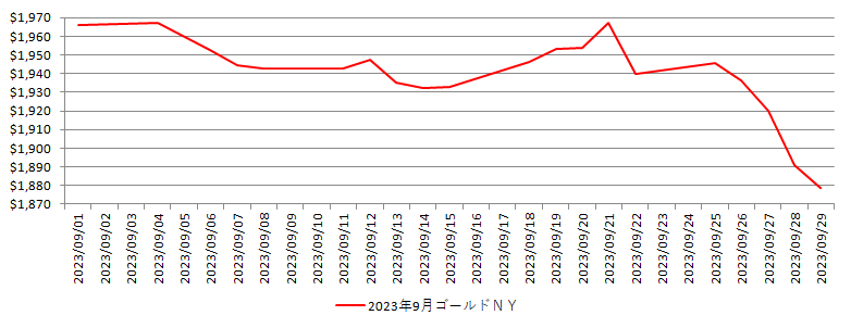 NYの金相場推移グラフ：2023年9月