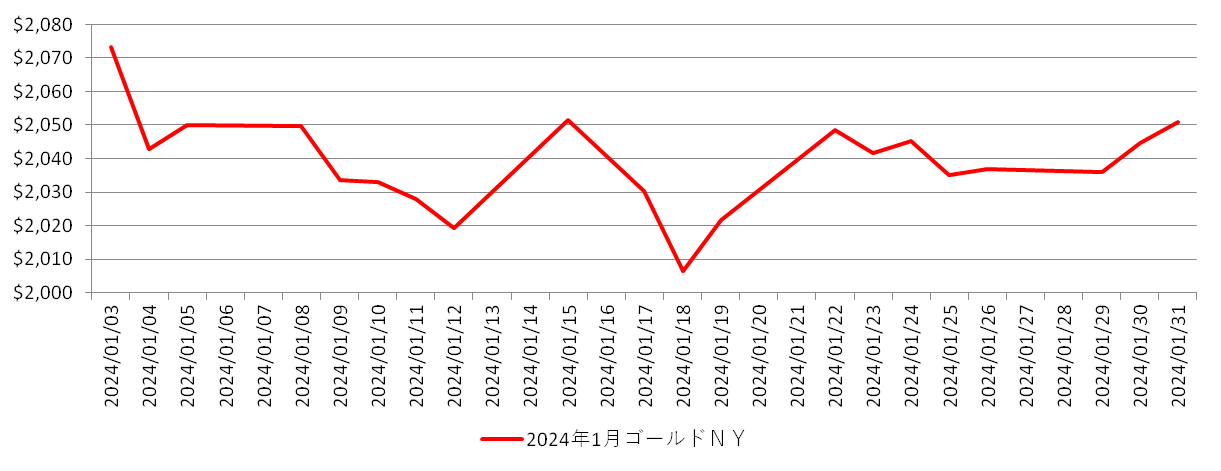 NYの金相場推移グラフ：2024年1月