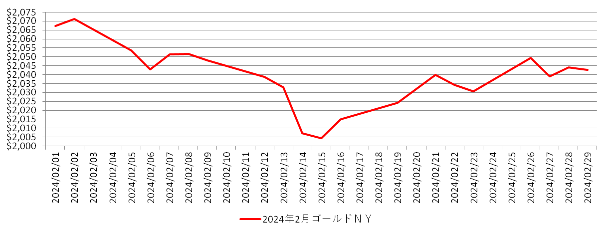 NYの金相場推移グラフ：2024年2月