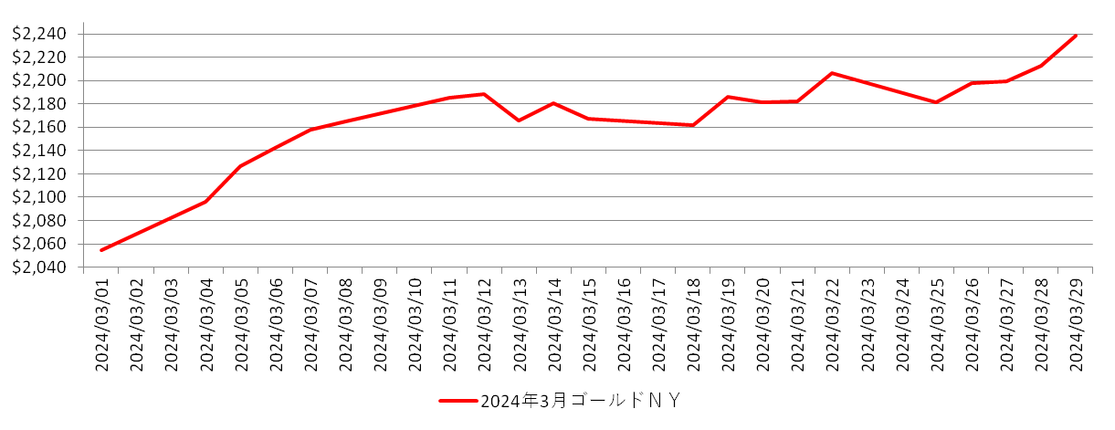 NYの金相場推移グラフ：2024年3月