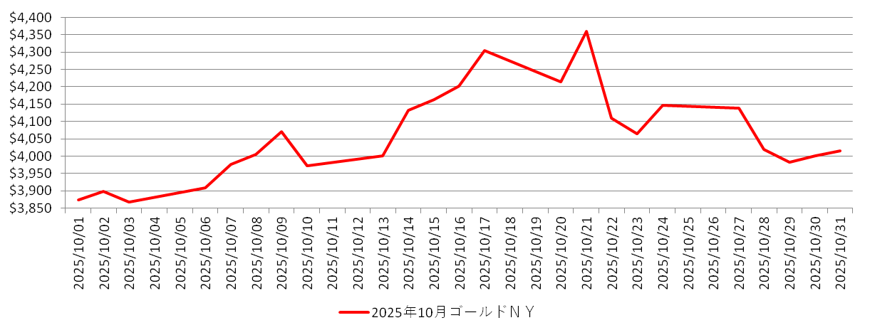NYの金相場チャート:2025年10月