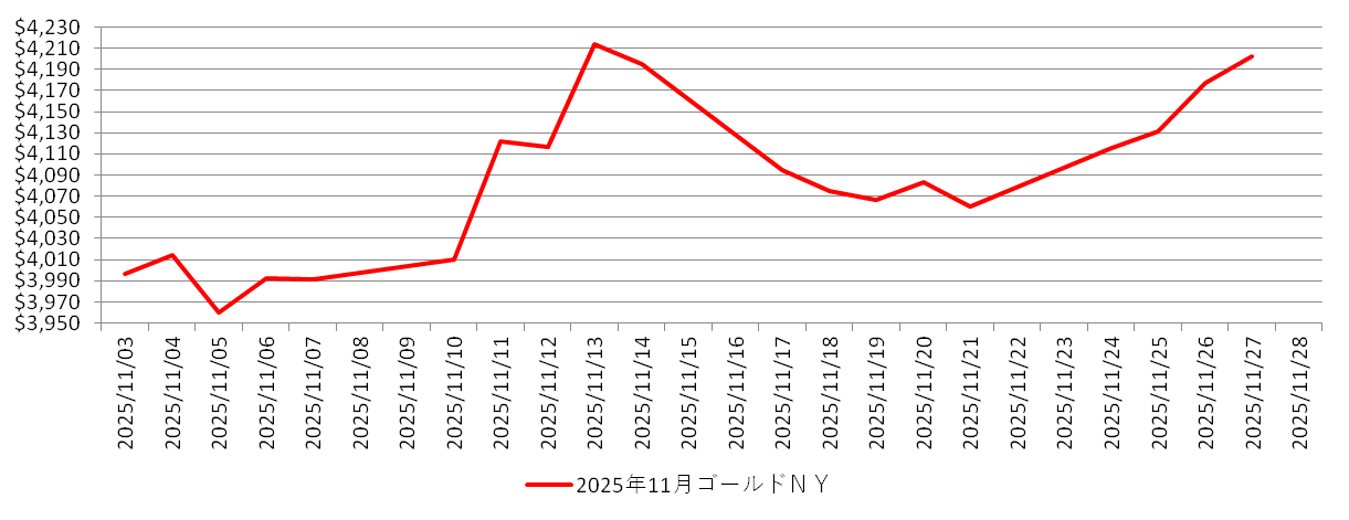 NYの金相場チャート:2025年11月