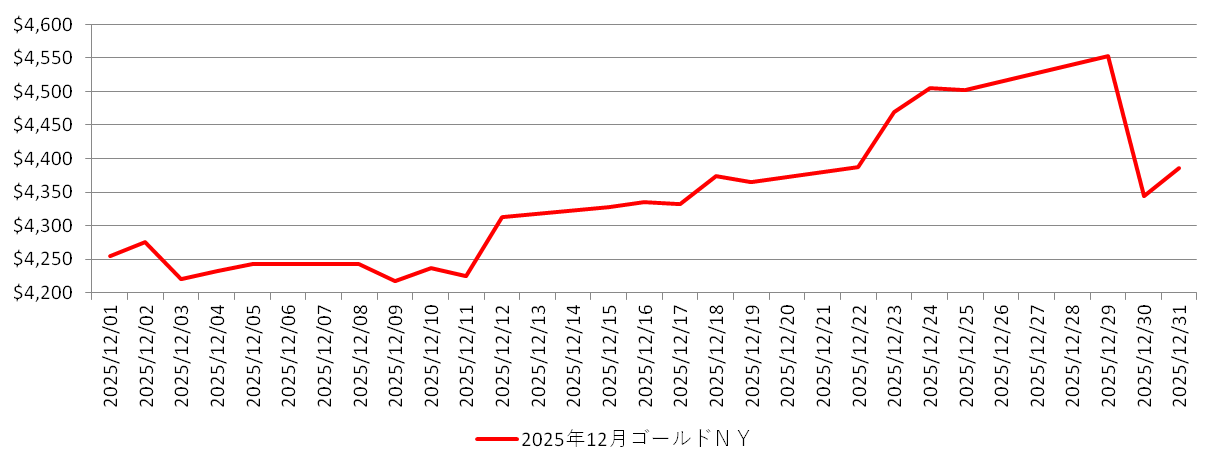 NYの金相場チャート：2025年12月