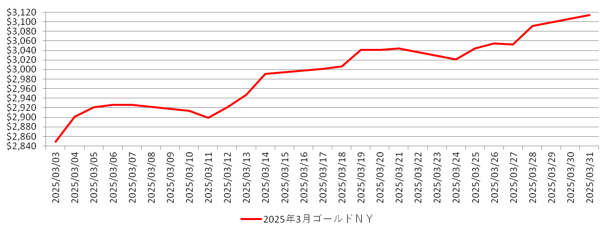 NYの金相場推移チャート：2025年3月