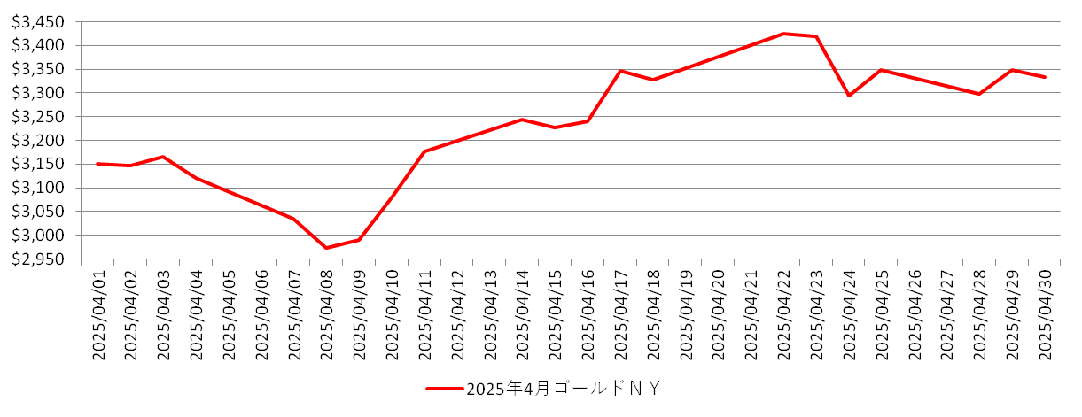 NYの金相場推移チャート：2025年4月