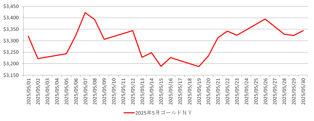 NYの金相場チャート：2025年5月