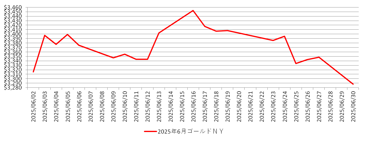 NYの金相場チャート：2025年6月