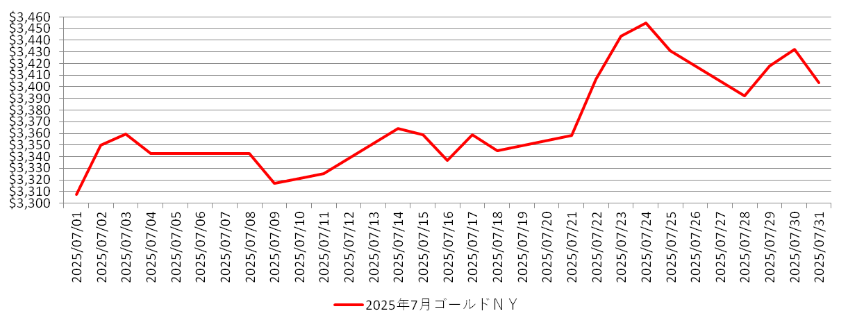 NYの金相場チャート：2025年7月