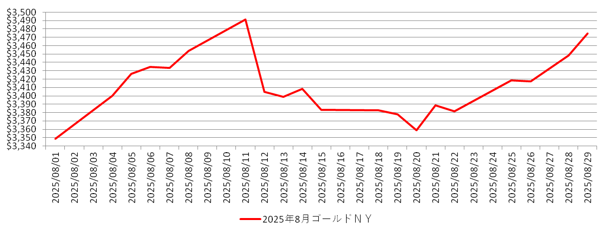 NYの金相場チャート：2025年8月