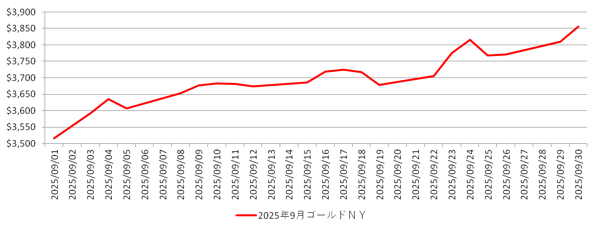 NYの金相場チャート：2025年9月