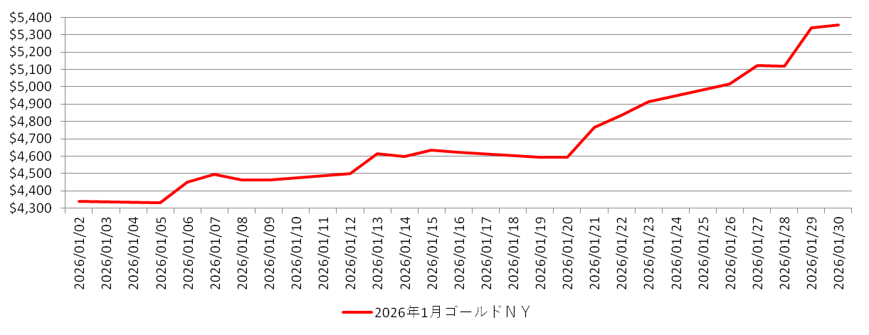 NYの金相場チャート:2026年1月