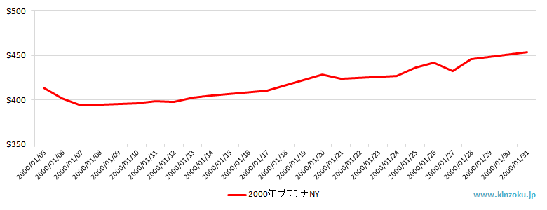 NYのプラチナ相場推移グラフ：2000年1月