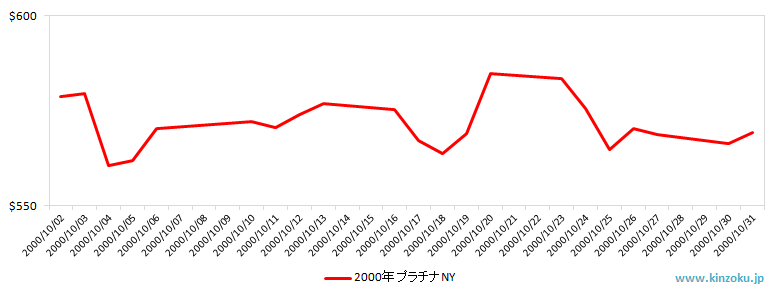 NYのプラチナ相場推移グラフ：2000年10月