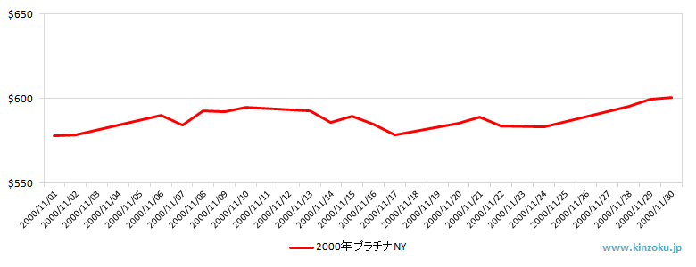 NYのプラチナ相場推移グラフ：2000年11月