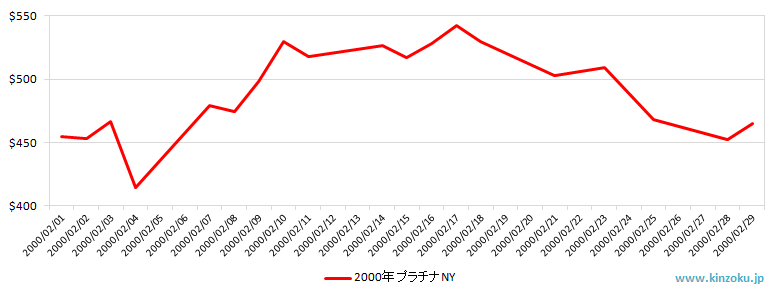 NYのプラチナ相場推移グラフ：2000年2月