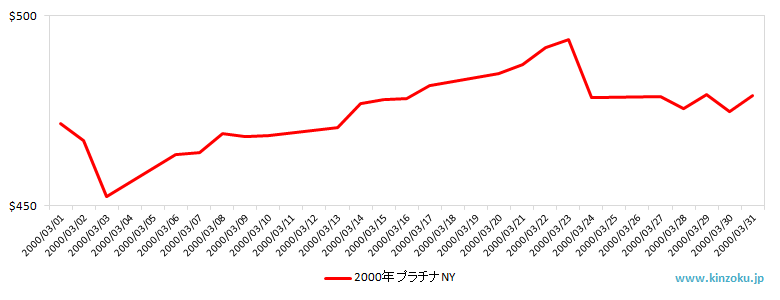NYのプラチナ相場推移グラフ：2000年3月
