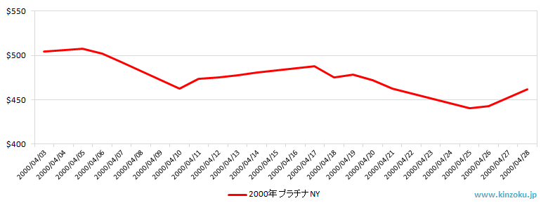NYのプラチナ相場推移グラフ：2000年4月