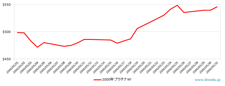 NYのプラチナ相場推移グラフ：2000年5月