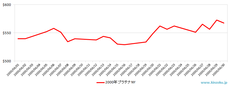 NYのプラチナ相場推移グラフ：2000年6月