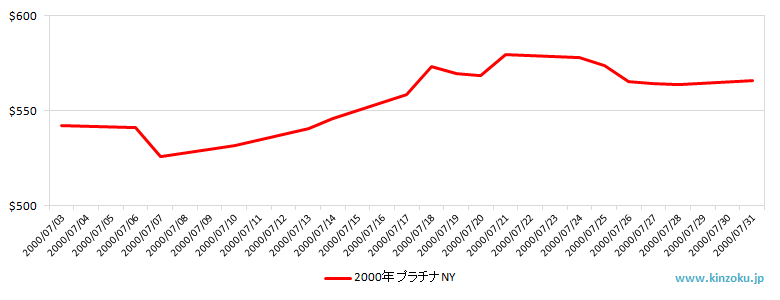 NYのプラチナ相場推移グラフ：2000年7月