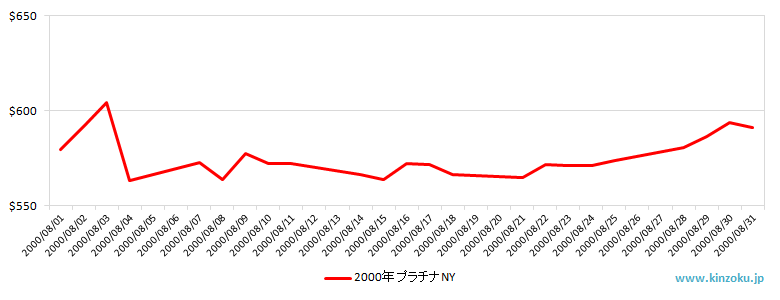 NYのプラチナ相場推移グラフ：2000年8月