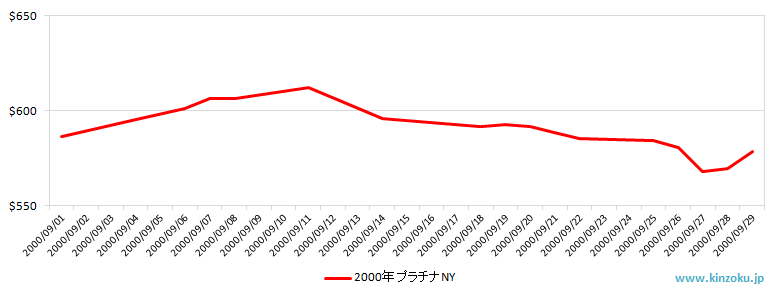 NYのプラチナ相場推移グラフ：2000年9月
