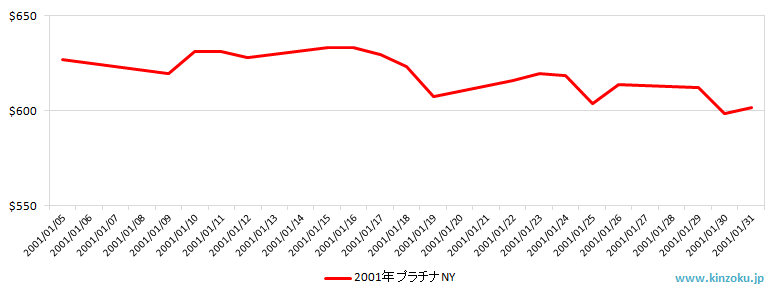 NYのプラチナ相場推移グラフ：2001年1月