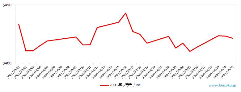 NYのプラチナ相場推移グラフ：2001年10月