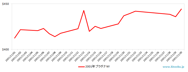 NYのプラチナ相場推移グラフ：2001年11月