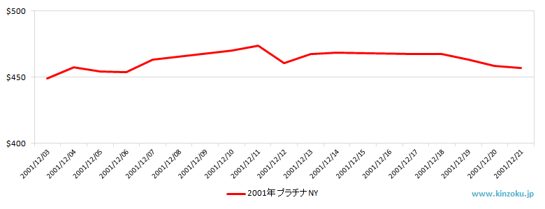 NYのプラチナ相場推移グラフ：2001年12月