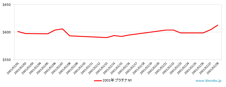 NYのプラチナ相場推移グラフ：2001年2月