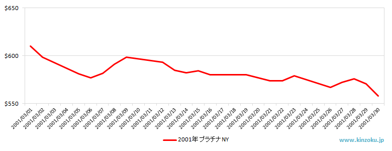 NYのプラチナ相場推移グラフ：2001年3月