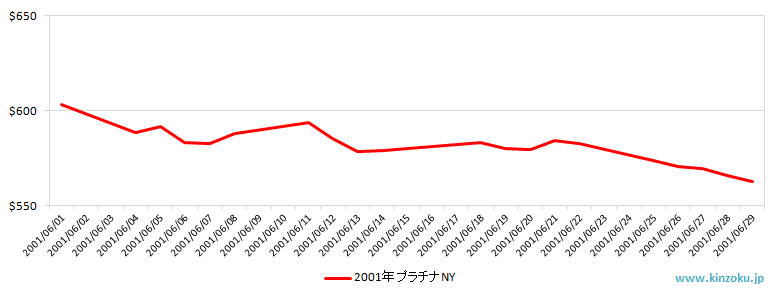 NYのプラチナ相場推移グラフ：2001年6月