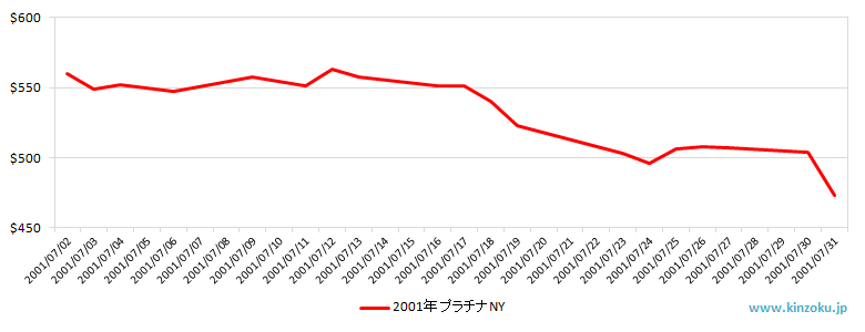 NYのプラチナ相場推移グラフ：2001年7月
