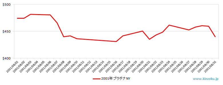NYのプラチナ相場推移グラフ：2001年8月
