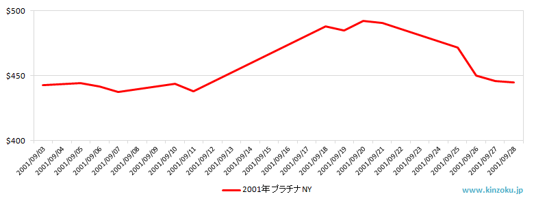 NYのプラチナ相場推移グラフ：2001年9月