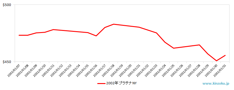 NYのプラチナ相場推移グラフ：2002年1月