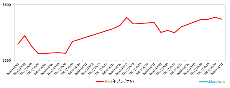 NYのプラチナ相場推移グラフ：2002年10月