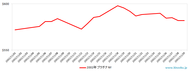 NYのプラチナ相場推移グラフ：2002年11月