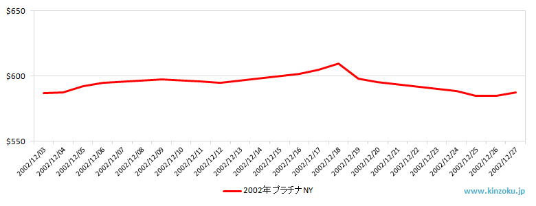 NYのプラチナ相場推移グラフ：2002年12月