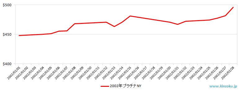 NYのプラチナ相場推移グラフ：2002年2月