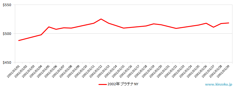 NYのプラチナ相場推移グラフ：2002年3月
