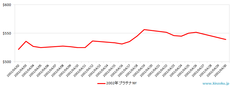NYのプラチナ相場推移グラフ：2002年4月